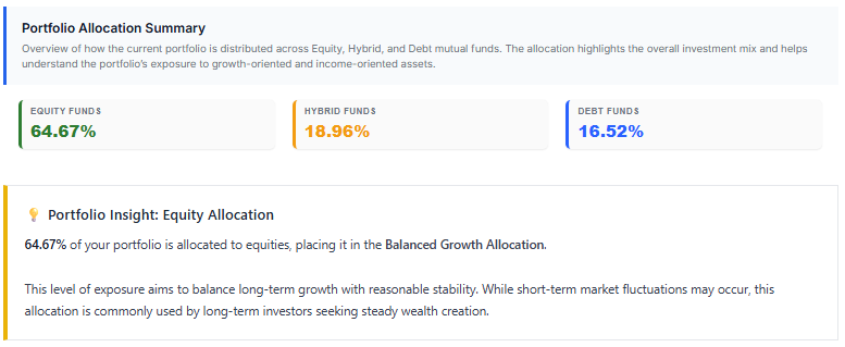 Portfolio allocation summary by fund